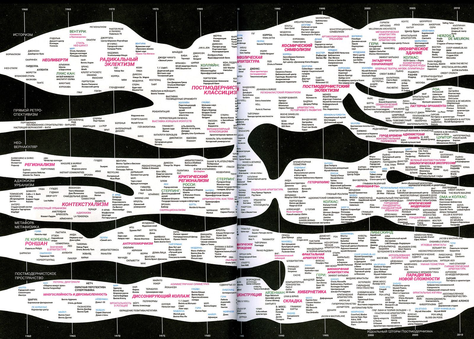 Постмодернизм в архитектуре