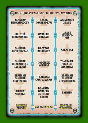 Настольная игра Зельеварение. Дополнение Гильдия Алхимиков